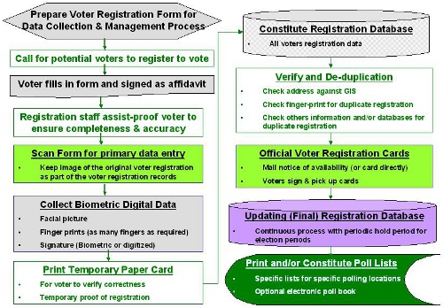 Biometric Registration Process