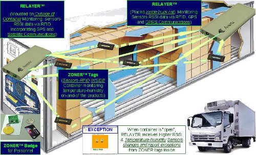Cold Chain Transport