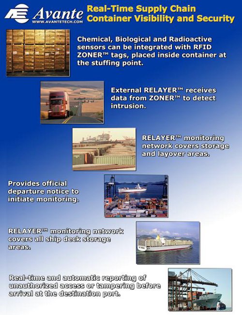 Real-Time Supply Chain Container Visibility and Security Diagram