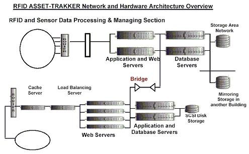 Network Representation