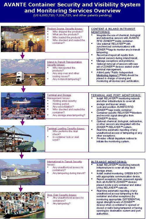 Overview of Container Flow from Stuffing to Unloading