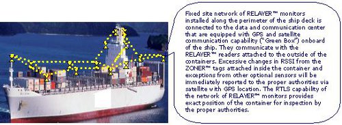 Relayer Network on Ship Deck