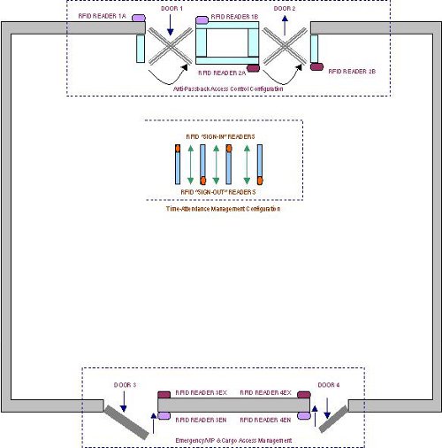 Door Turnstiles