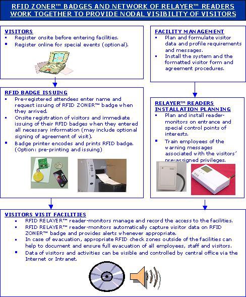 Visitor Workflow