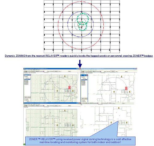 Zoning Principle