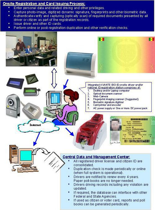 Onsite Card Issuing Diagram