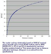 RSSI Chart