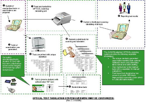 Student Prep Test Scoring Authentication