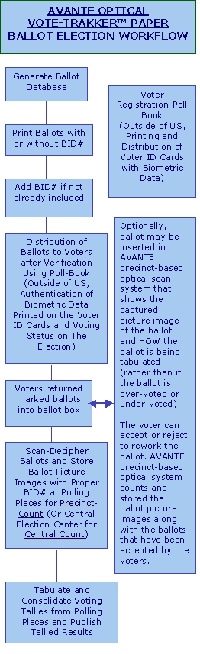 Avante Optical Scan Ballot Flow Chart