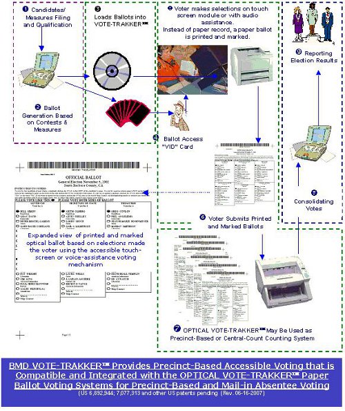 BMD Integrated with Absentee System
