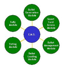 EMS Modules Representation
