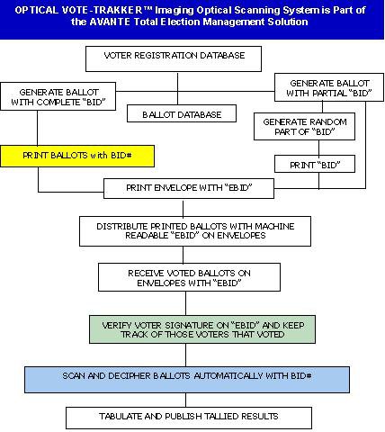Optical with EBID Flow Chart