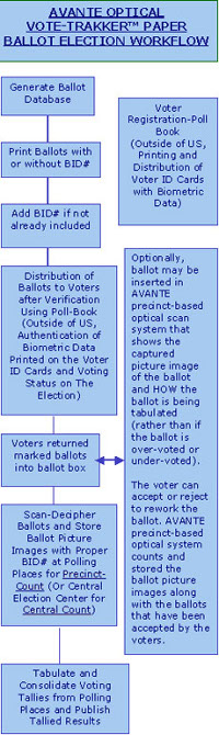 Paper Ballot Flow