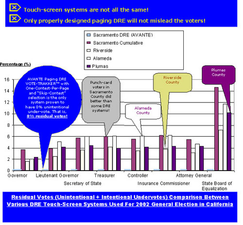 Residual Vote Comparison in SAC 2002