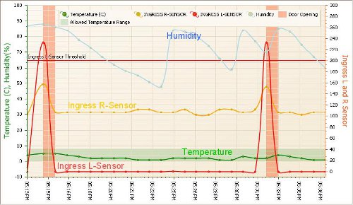 Cold Chain Temperature Chart