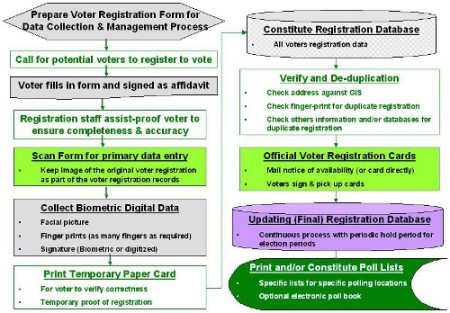 Biometric Voter Registration System - Avante International Technology, Inc.